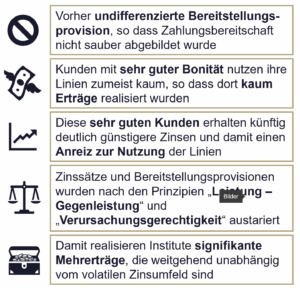 Kontokorrentlinien: Differenzierte Preisgestaltung als unterschätzter Ertragstreiber