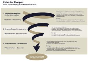 Wachstumshebel Category Management: gemeinsam mehr erreichen