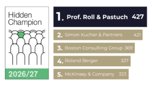 Hidden Champion Ranking für Pricing & Vertrieb 2026/27 mit Prof. Roll & Pastuch auf dem ersten Platz