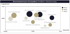 Wie Banken ihren Vertrieb strategisch und operativ neu aufstellen