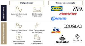 Online g&uuml;nstig, im Laden teuer &ndash;  So gelingt Multichannel-H&auml;ndlern der Balanceakt